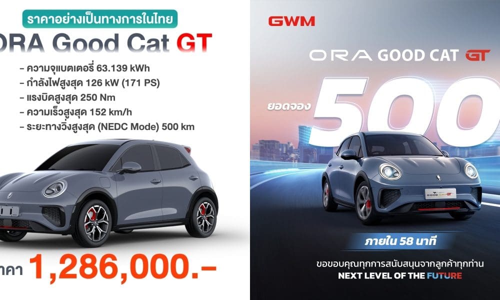GWM ขอบคุณการตอบรับอย่างล้นหลามของแฟนๆ ชาวไทย กับยอดจองและชำระเงินมัดจำ ORA Good Cat GT 500 คัน ภายใน 58 นาที!