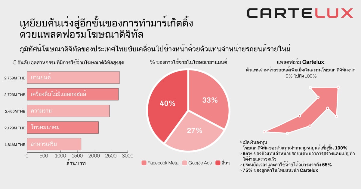 Cartelux เตรียมขยายธุรกิจแพลตฟอร์ม โฆษณา ดิจิทัล  “Ad-tech” ในประเทศไทย